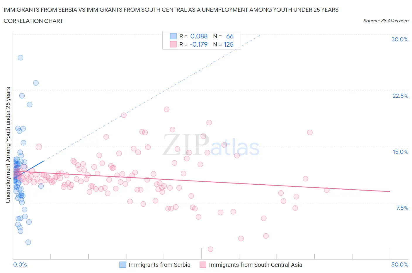 Immigrants from Serbia vs Immigrants from South Central Asia Unemployment Among Youth under 25 years