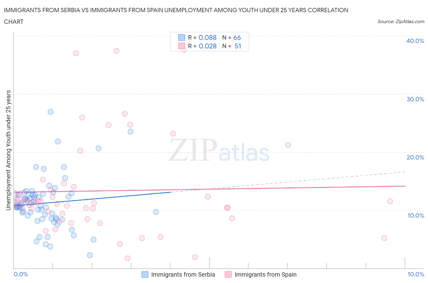 Immigrants from Serbia vs Immigrants from Spain Unemployment Among Youth under 25 years