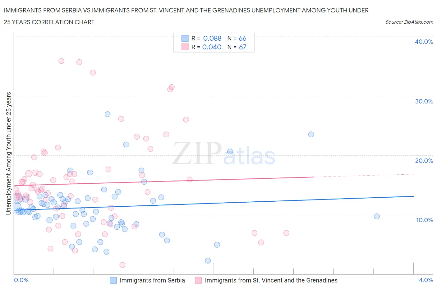 Immigrants from Serbia vs Immigrants from St. Vincent and the Grenadines Unemployment Among Youth under 25 years