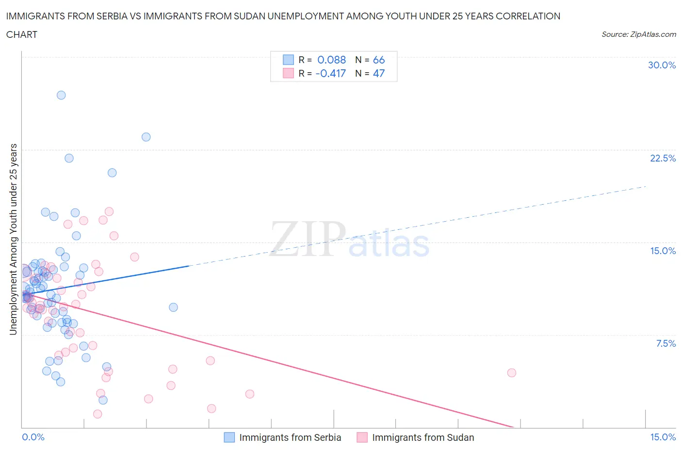 Immigrants from Serbia vs Immigrants from Sudan Unemployment Among Youth under 25 years