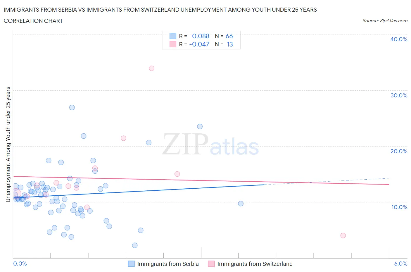 Immigrants from Serbia vs Immigrants from Switzerland Unemployment Among Youth under 25 years