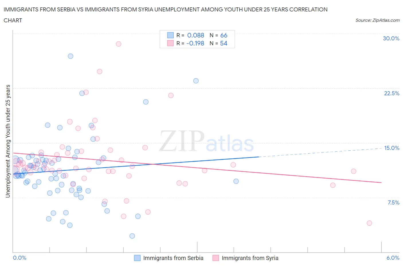 Immigrants from Serbia vs Immigrants from Syria Unemployment Among Youth under 25 years