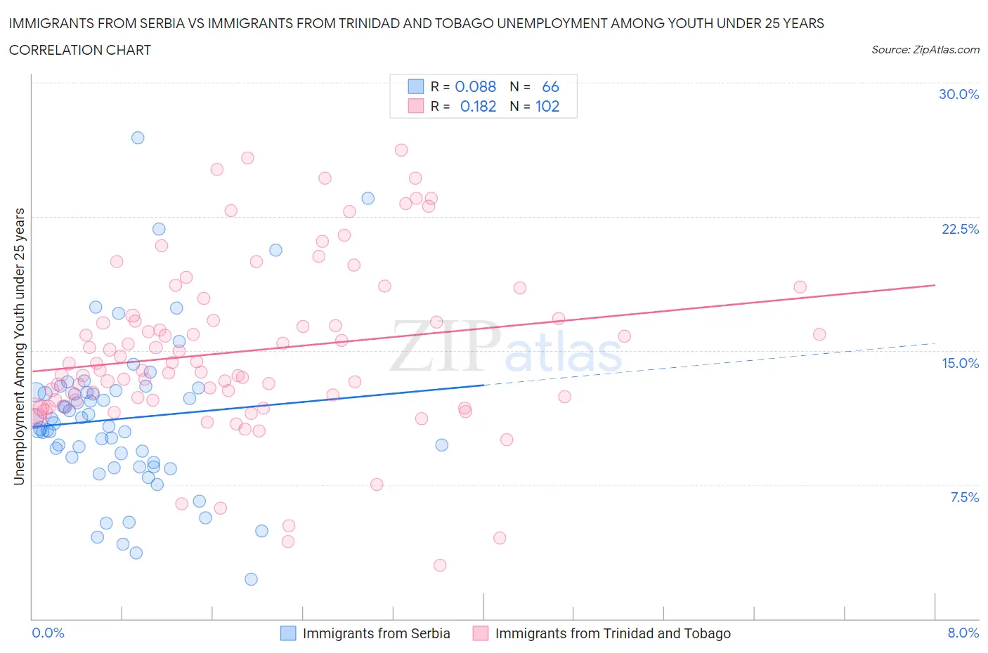 Immigrants from Serbia vs Immigrants from Trinidad and Tobago Unemployment Among Youth under 25 years