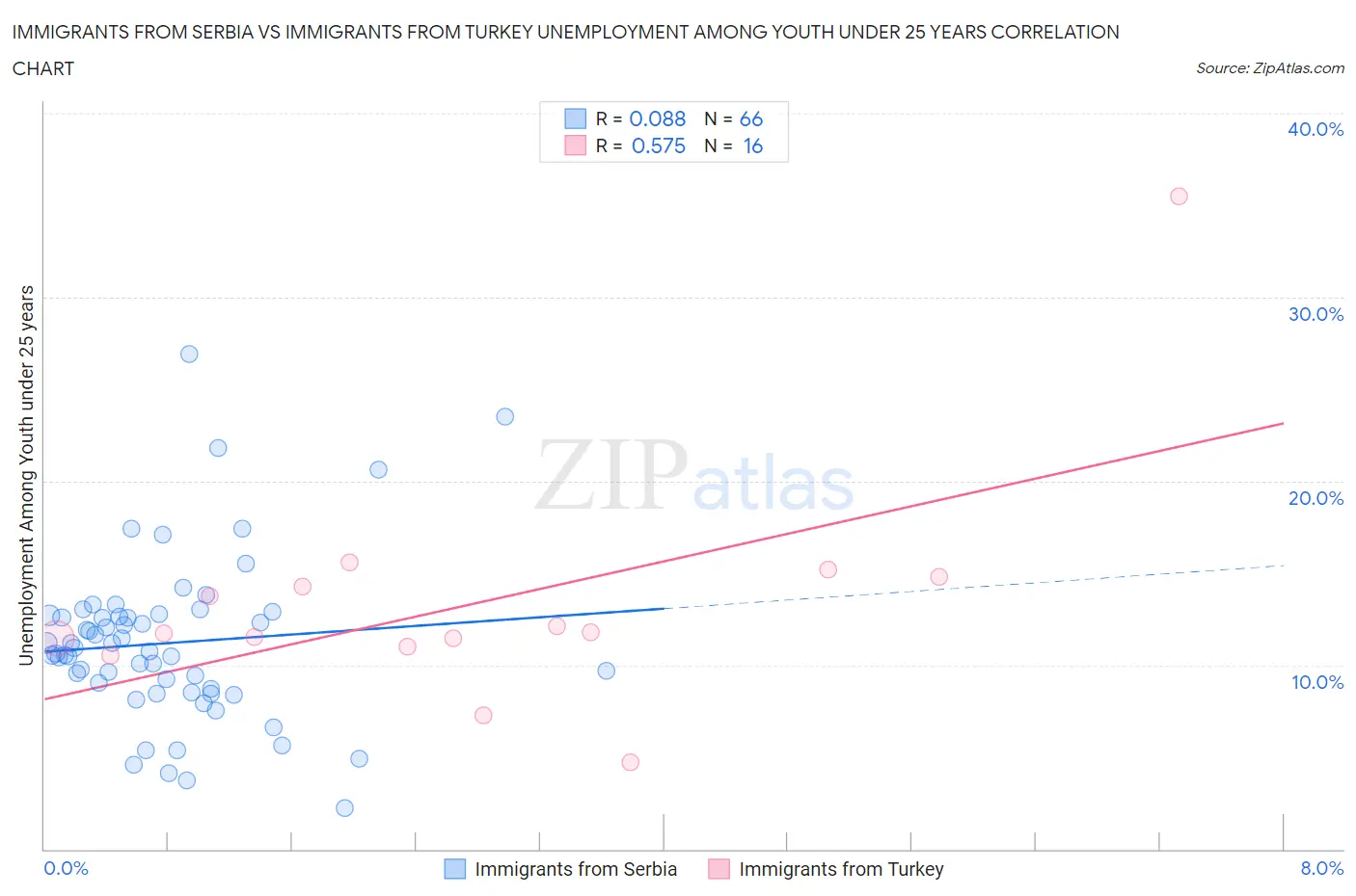 Immigrants from Serbia vs Immigrants from Turkey Unemployment Among Youth under 25 years