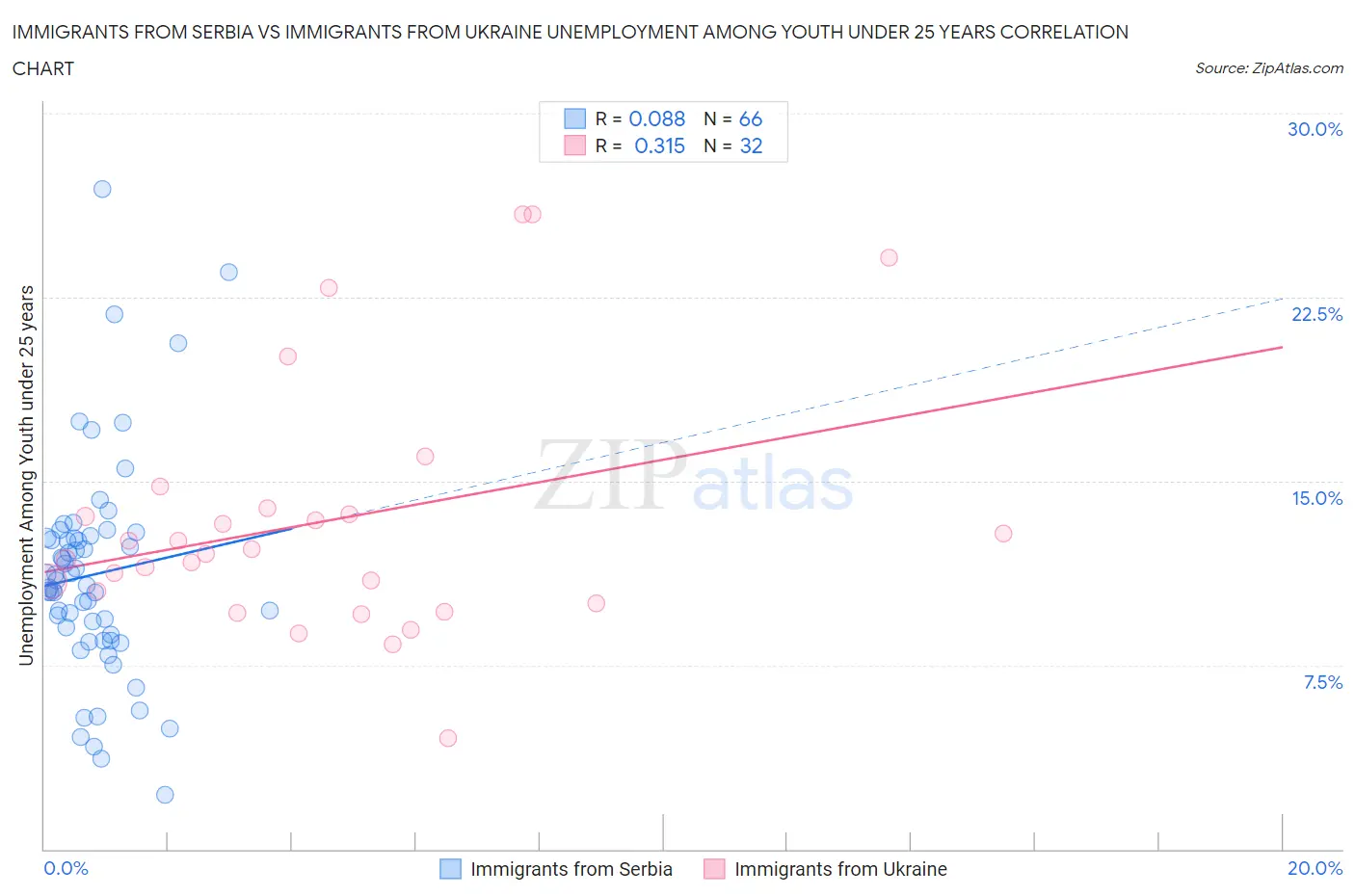 Immigrants from Serbia vs Immigrants from Ukraine Unemployment Among Youth under 25 years