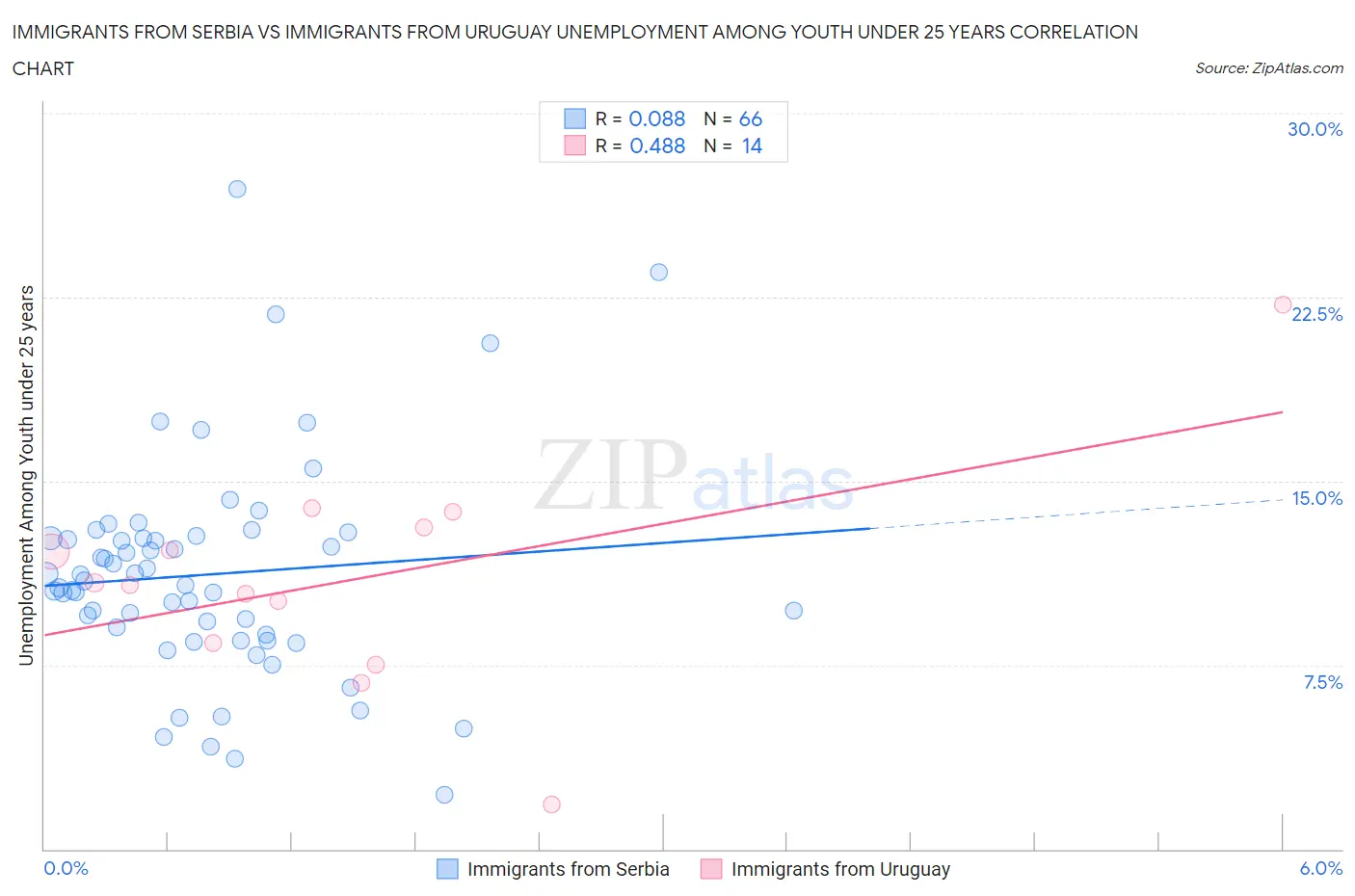 Immigrants from Serbia vs Immigrants from Uruguay Unemployment Among Youth under 25 years