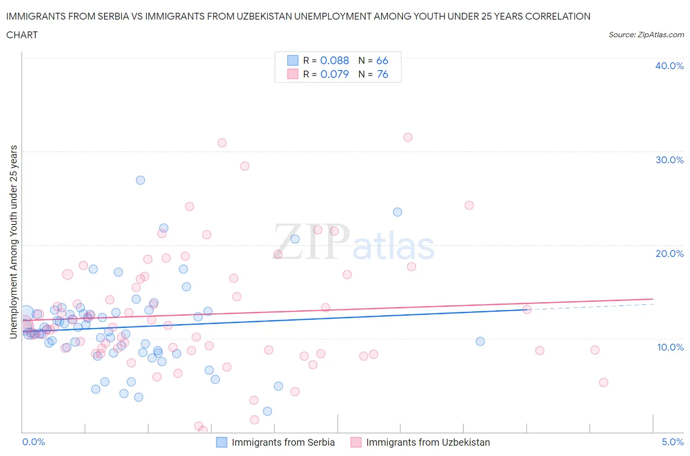 Immigrants from Serbia vs Immigrants from Uzbekistan Unemployment Among Youth under 25 years