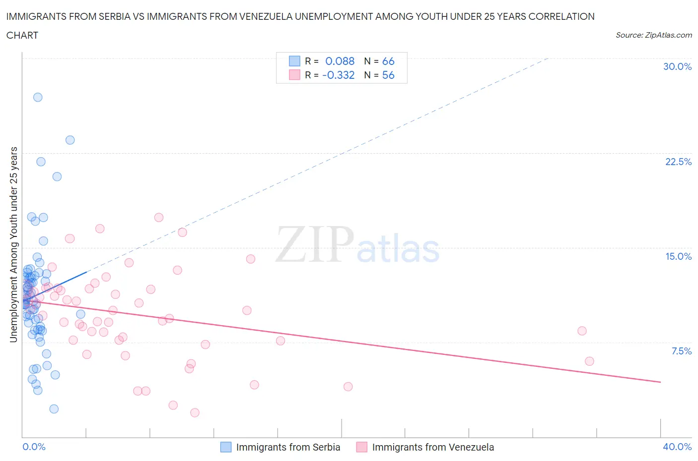 Immigrants from Serbia vs Immigrants from Venezuela Unemployment Among Youth under 25 years