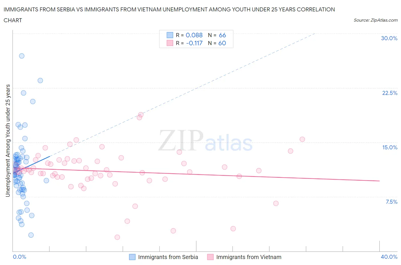 Immigrants from Serbia vs Immigrants from Vietnam Unemployment Among Youth under 25 years