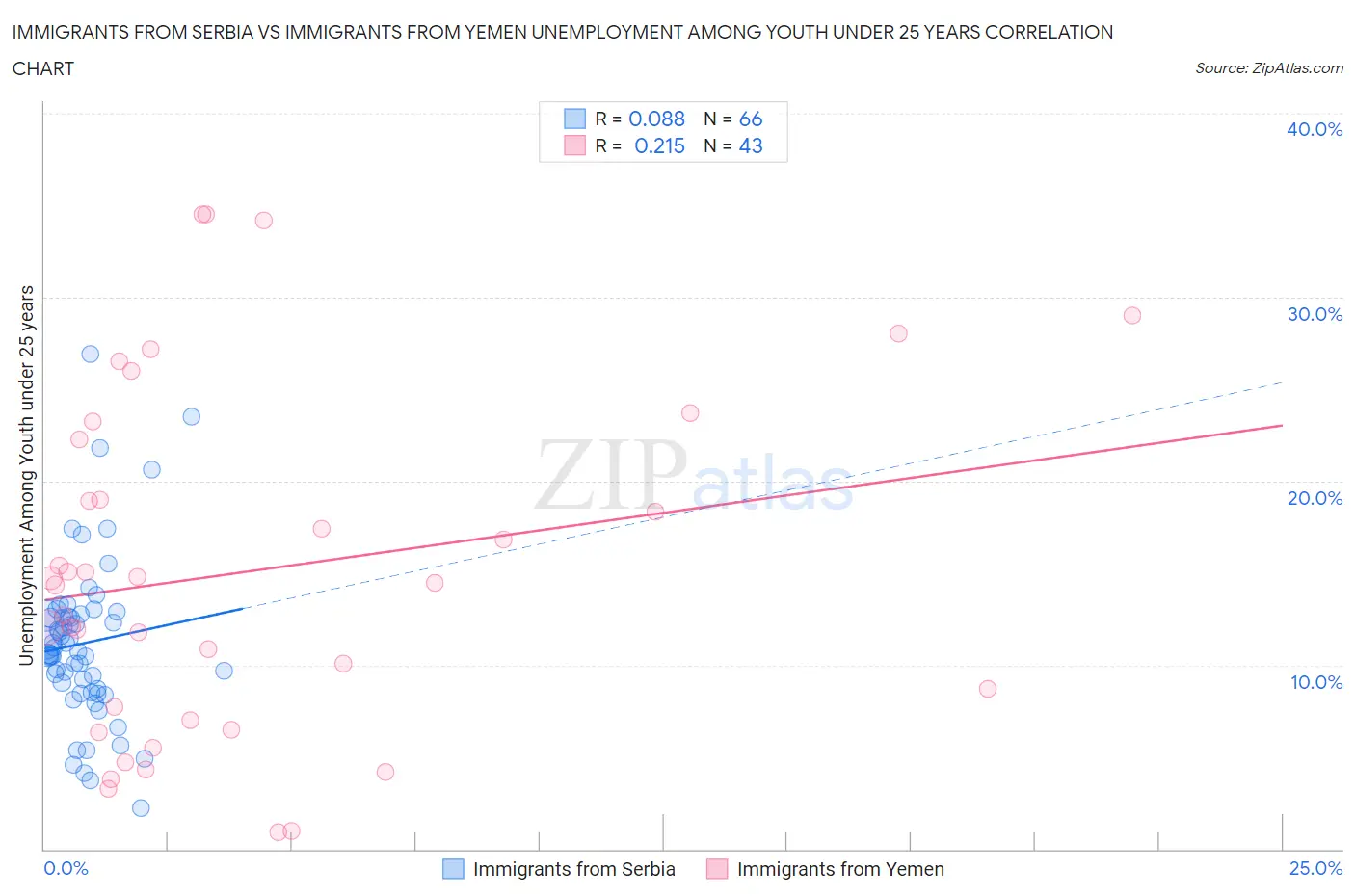 Immigrants from Serbia vs Immigrants from Yemen Unemployment Among Youth under 25 years