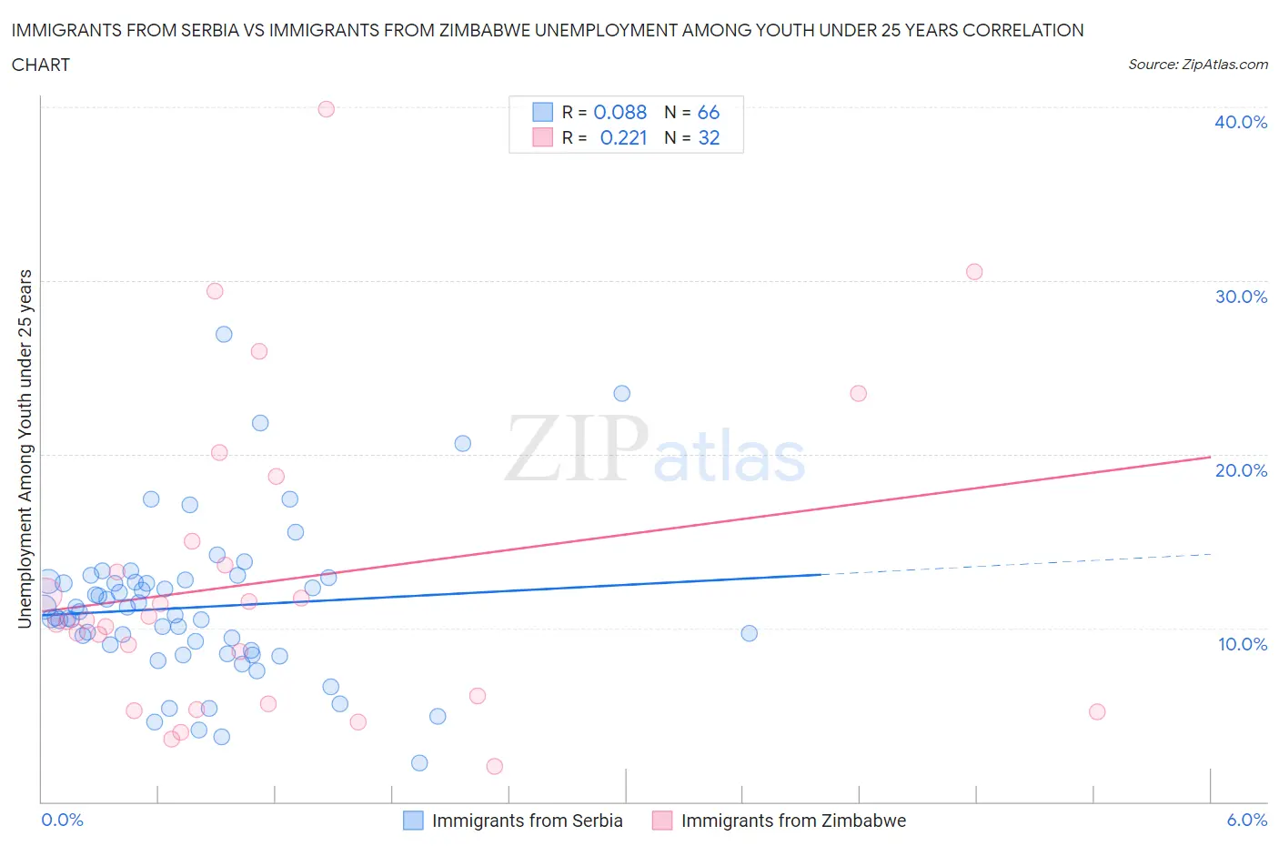 Immigrants from Serbia vs Immigrants from Zimbabwe Unemployment Among Youth under 25 years