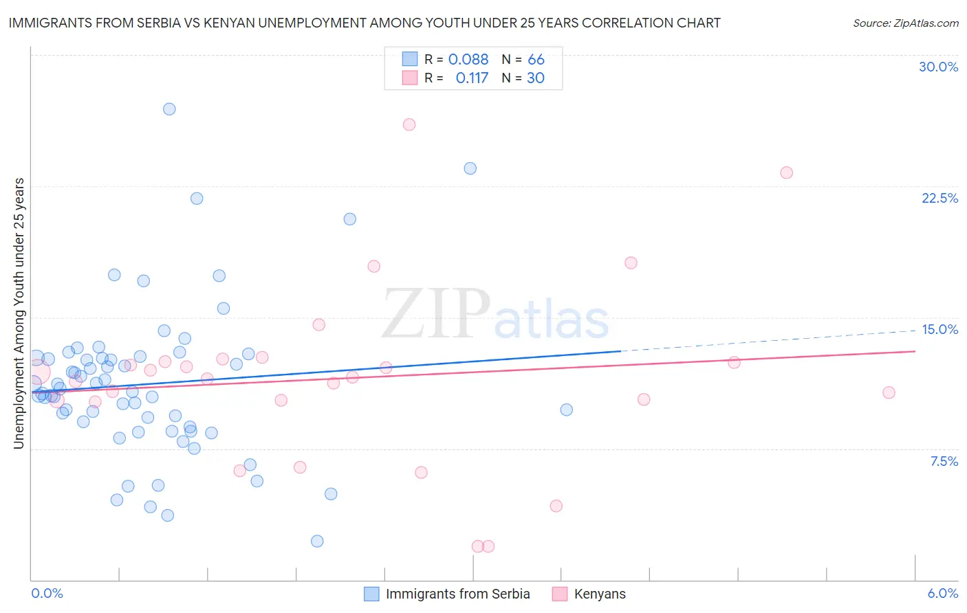 Immigrants from Serbia vs Kenyan Unemployment Among Youth under 25 years