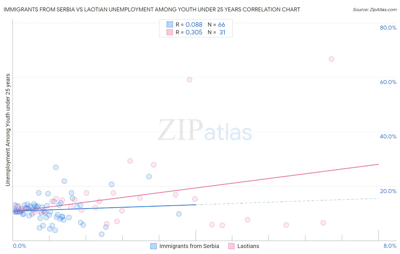 Immigrants from Serbia vs Laotian Unemployment Among Youth under 25 years