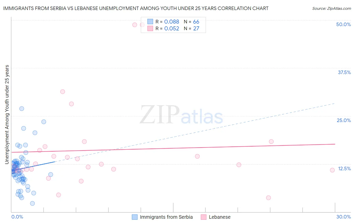Immigrants from Serbia vs Lebanese Unemployment Among Youth under 25 years