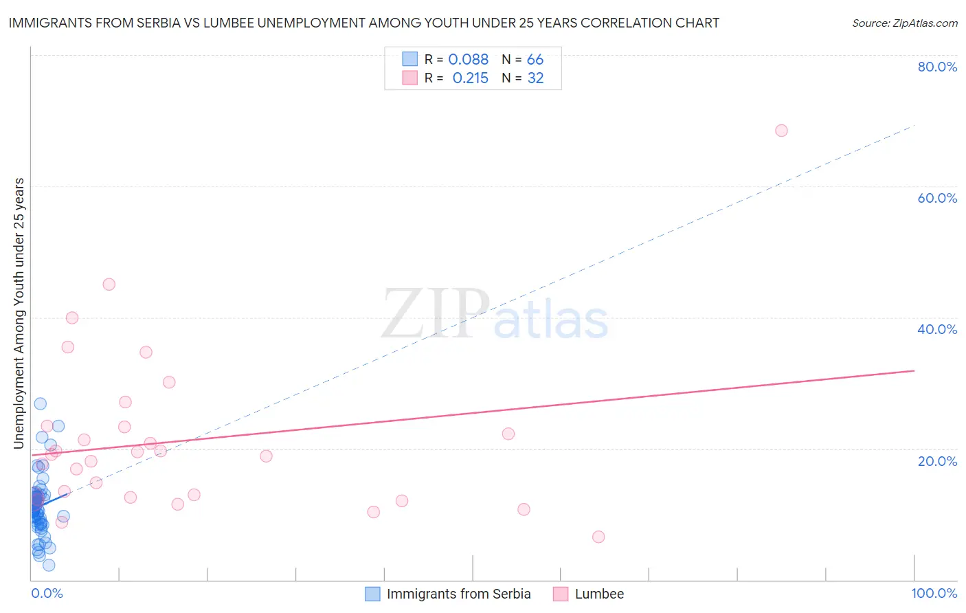 Immigrants from Serbia vs Lumbee Unemployment Among Youth under 25 years