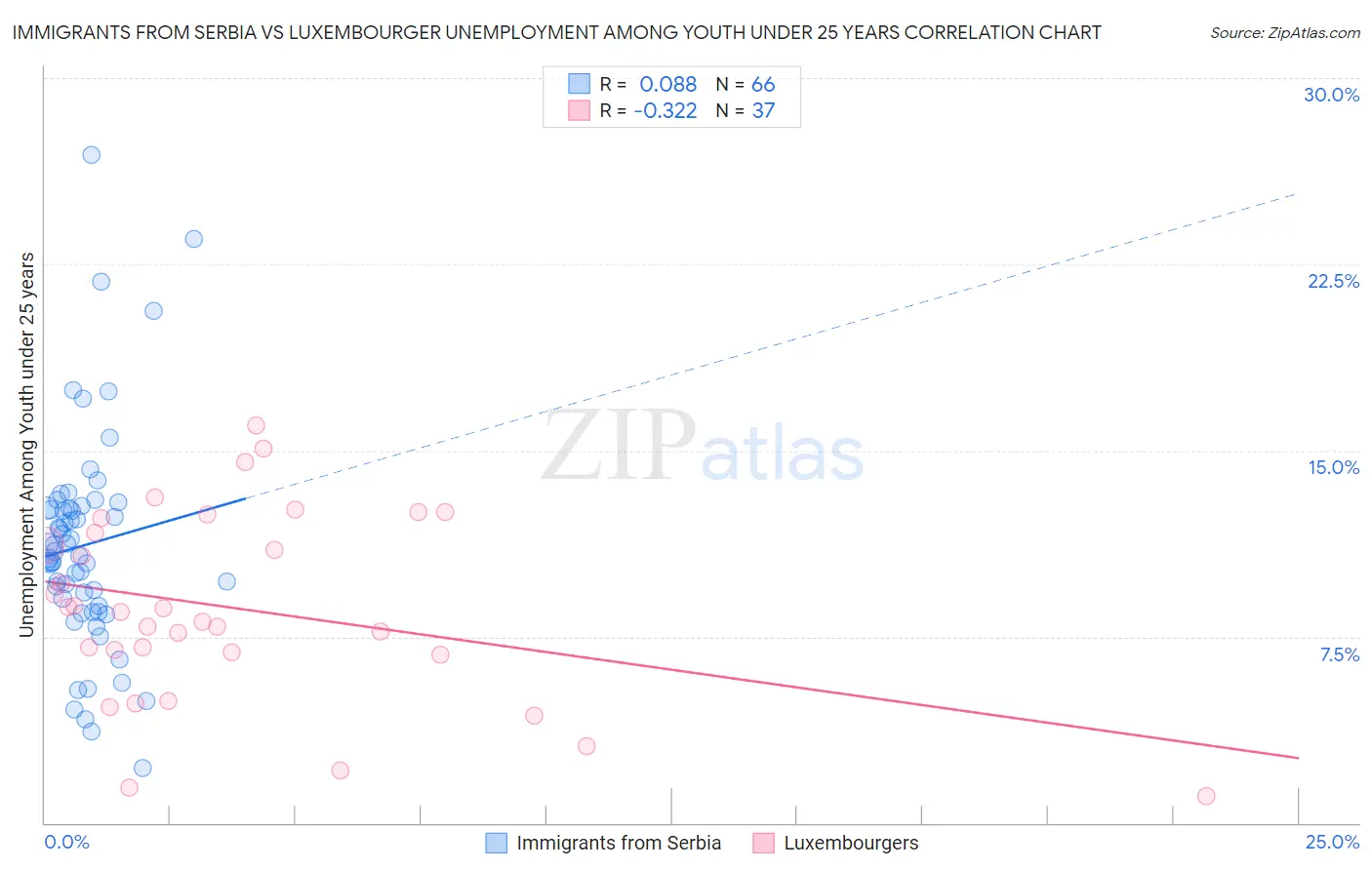 Immigrants from Serbia vs Luxembourger Unemployment Among Youth under 25 years