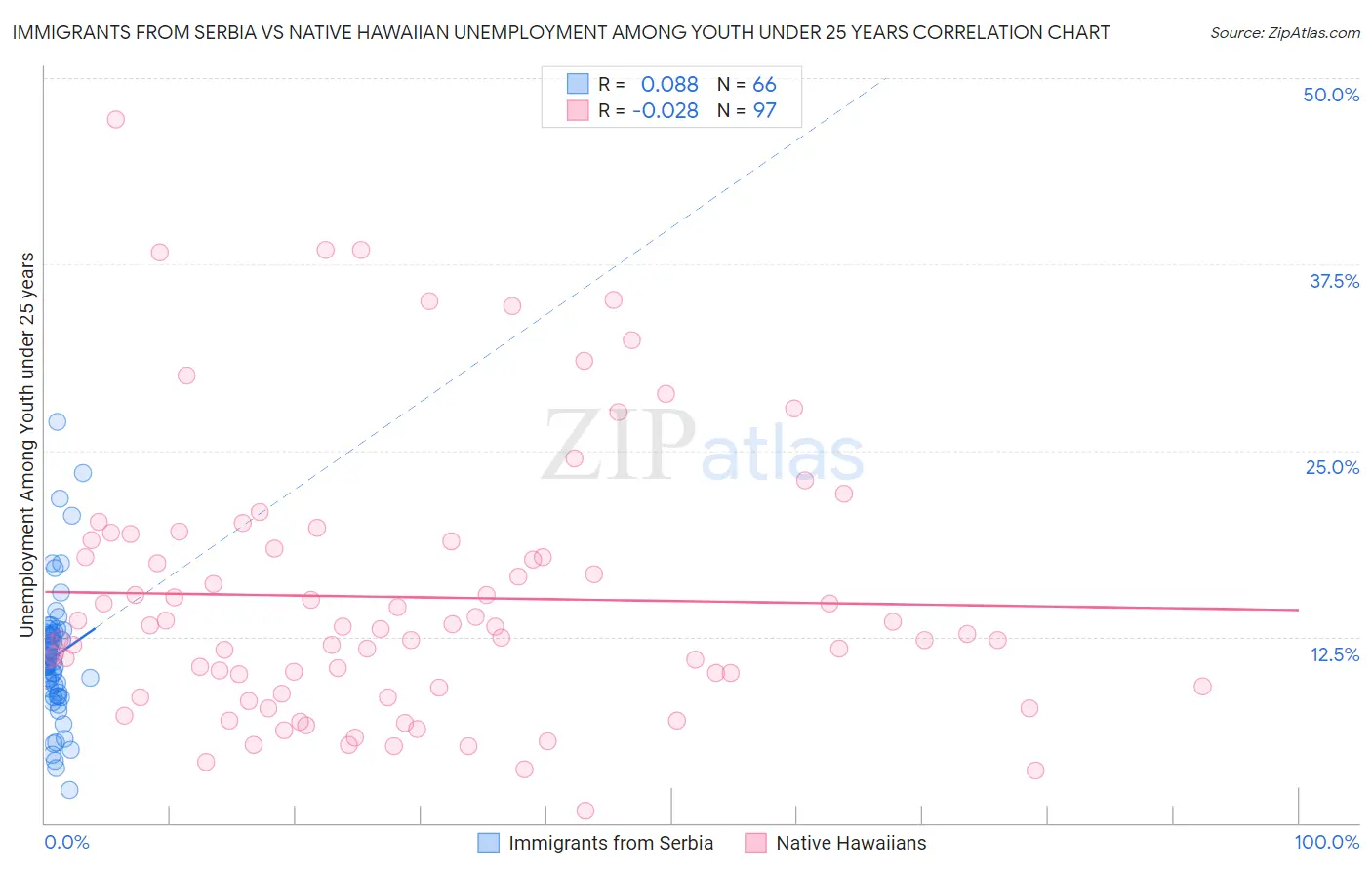 Immigrants from Serbia vs Native Hawaiian Unemployment Among Youth under 25 years