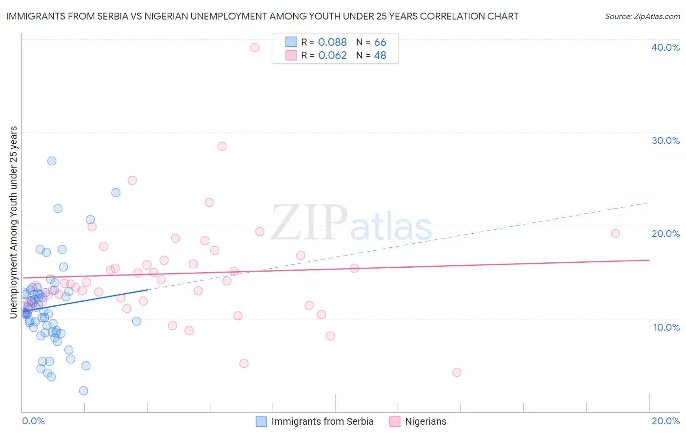 Immigrants from Serbia vs Nigerian Unemployment Among Youth under 25 years