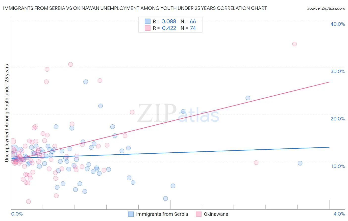 Immigrants from Serbia vs Okinawan Unemployment Among Youth under 25 years