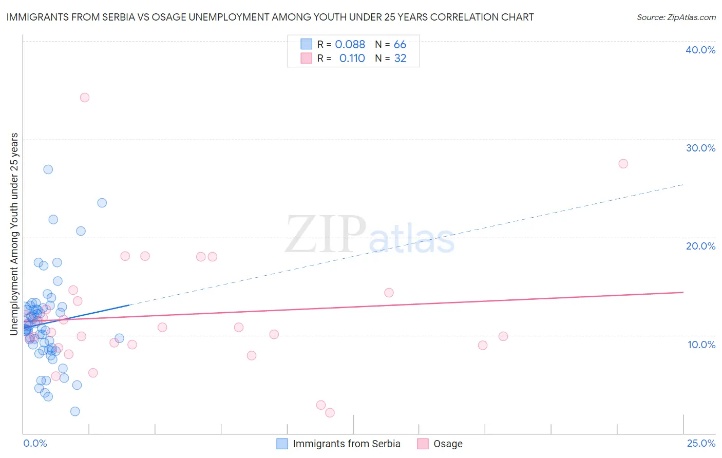 Immigrants from Serbia vs Osage Unemployment Among Youth under 25 years