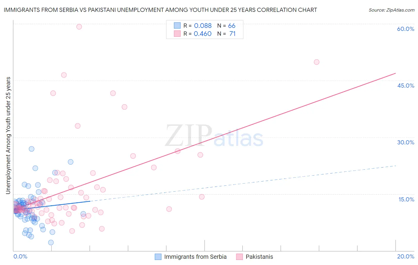 Immigrants from Serbia vs Pakistani Unemployment Among Youth under 25 years