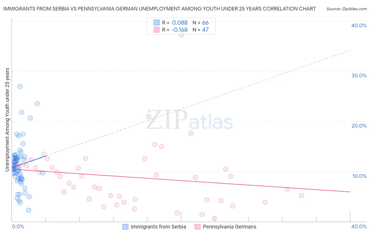 Immigrants from Serbia vs Pennsylvania German Unemployment Among Youth under 25 years