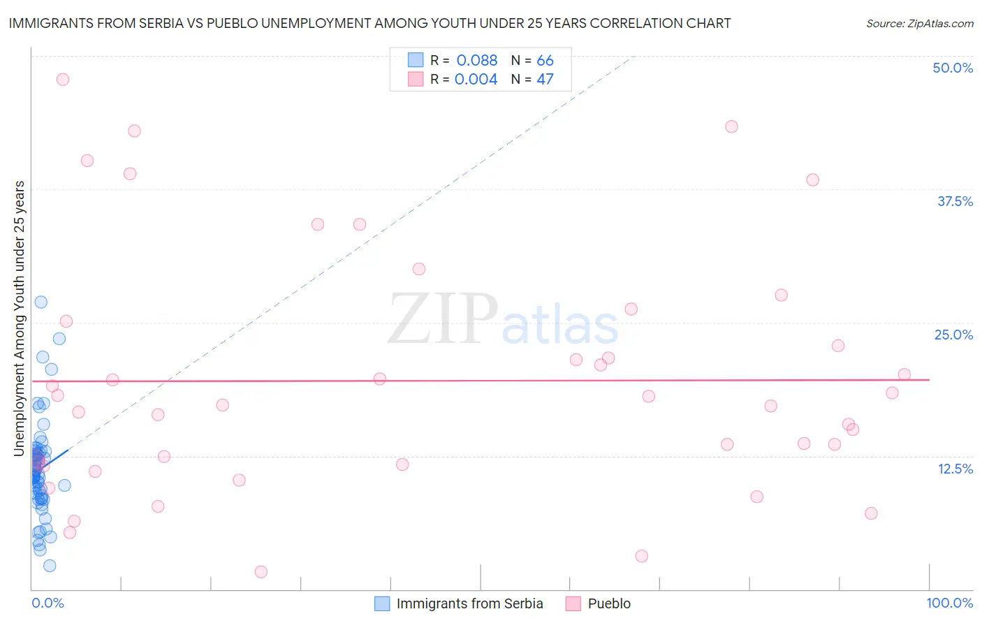 Immigrants from Serbia vs Pueblo Unemployment Among Youth under 25 years
