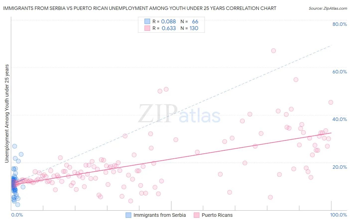 Immigrants from Serbia vs Puerto Rican Unemployment Among Youth under 25 years