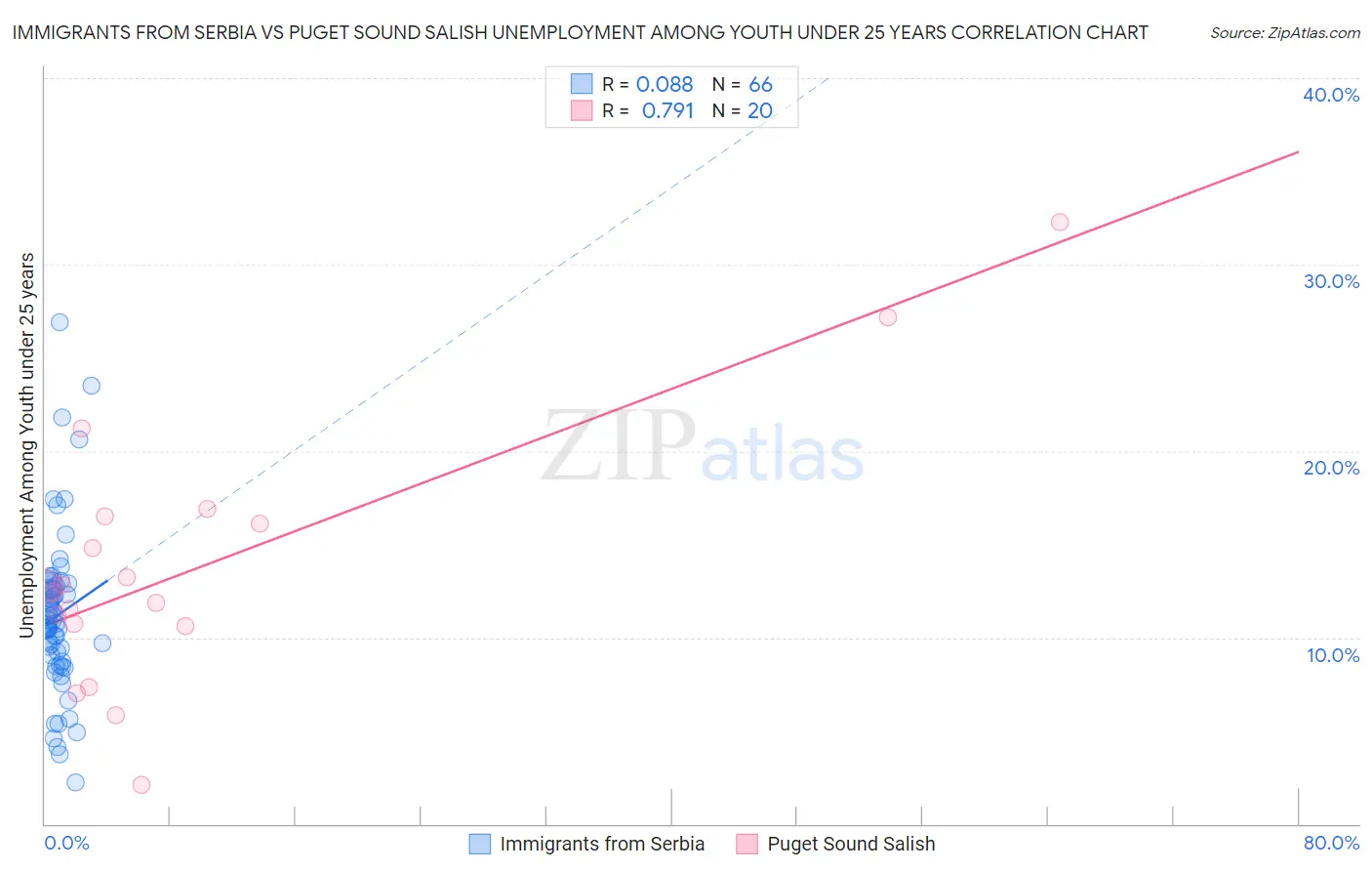 Immigrants from Serbia vs Puget Sound Salish Unemployment Among Youth under 25 years