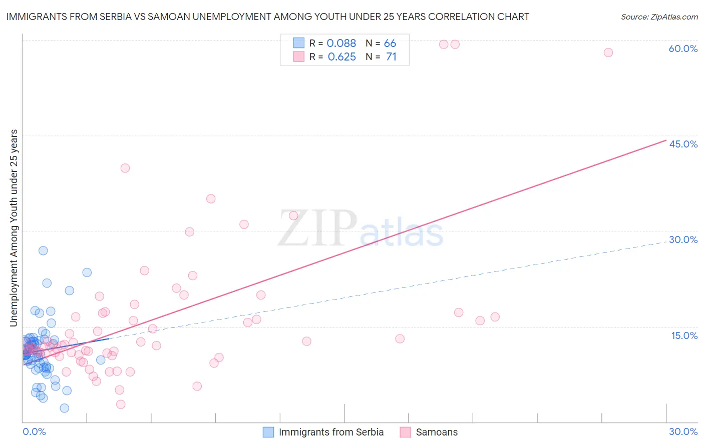 Immigrants from Serbia vs Samoan Unemployment Among Youth under 25 years