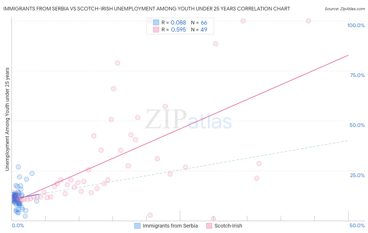 Immigrants from Serbia vs Scotch-Irish Unemployment Among Youth under 25 years