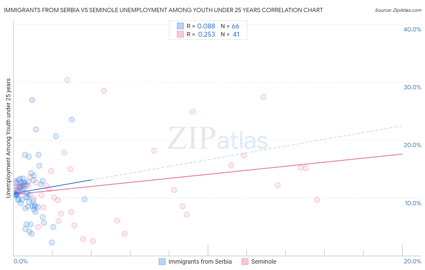 Immigrants from Serbia vs Seminole Unemployment Among Youth under 25 years