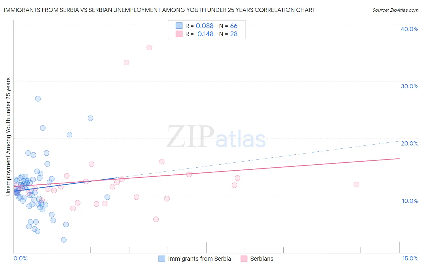 Immigrants from Serbia vs Serbian Unemployment Among Youth under 25 years