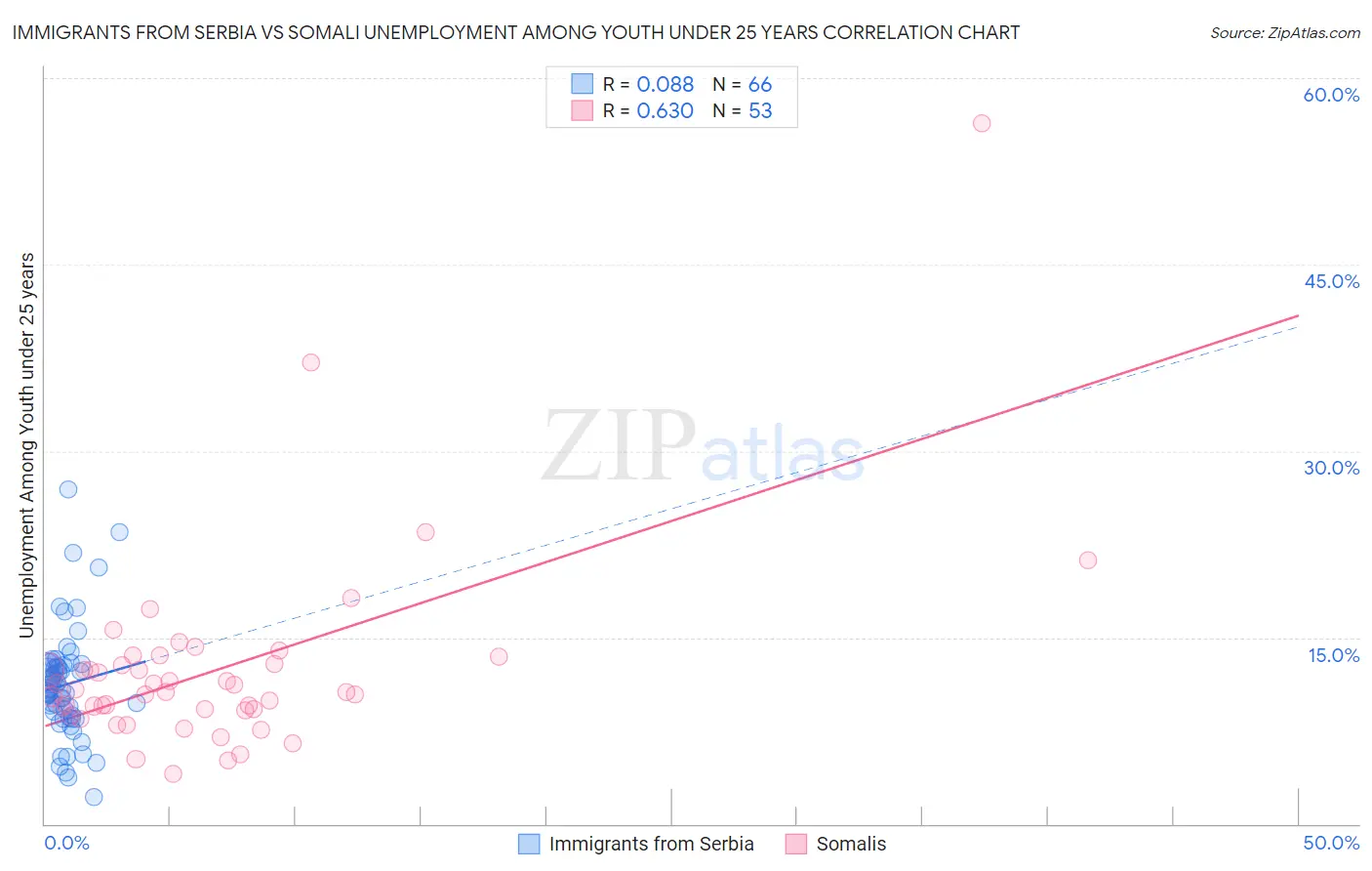 Immigrants from Serbia vs Somali Unemployment Among Youth under 25 years