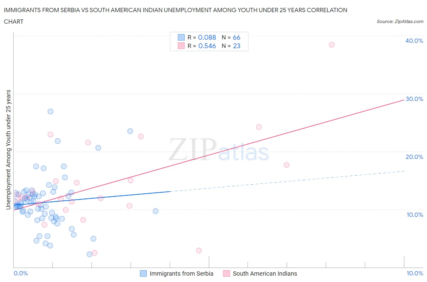 Immigrants from Serbia vs South American Indian Unemployment Among Youth under 25 years