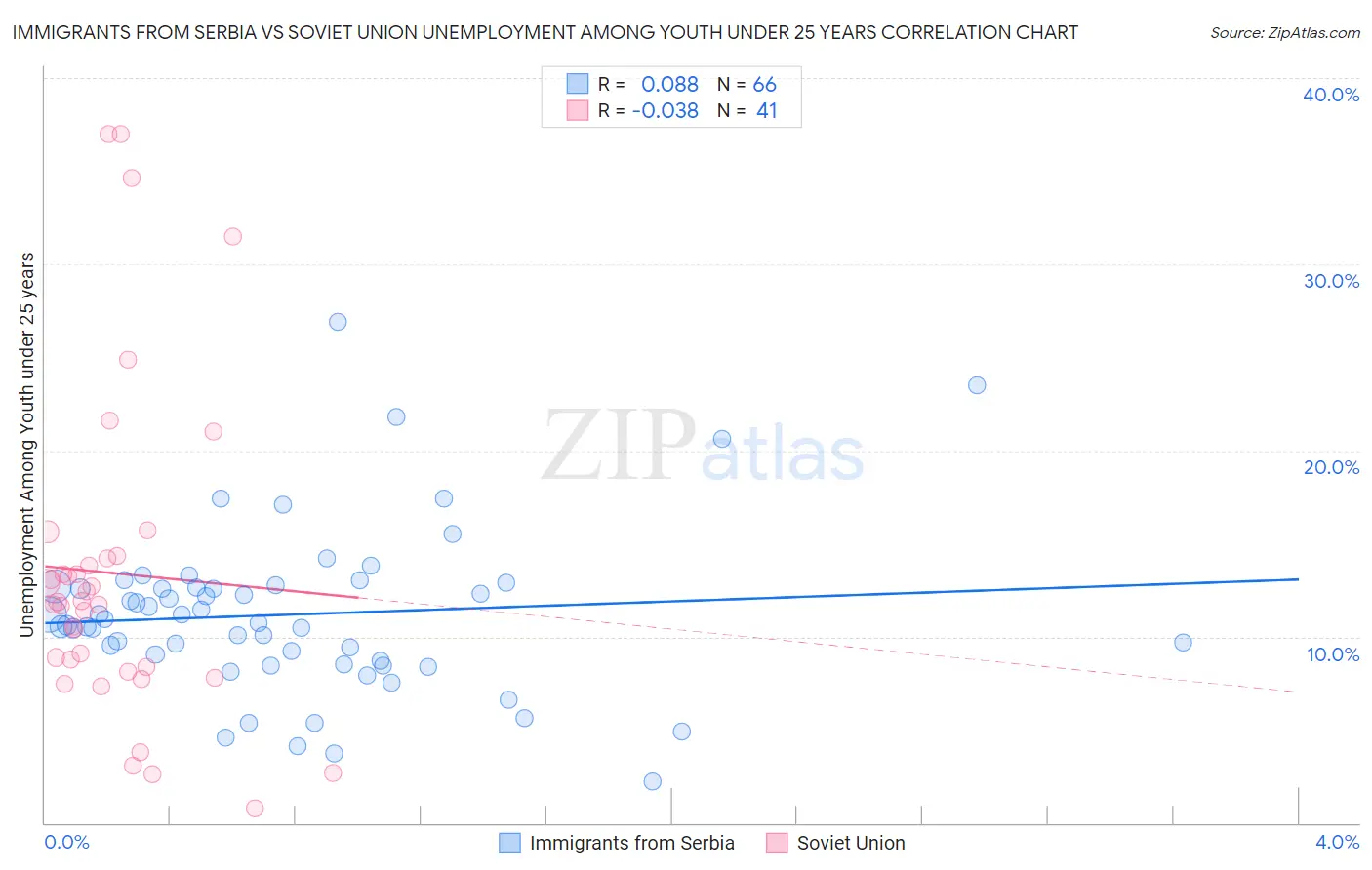 Immigrants from Serbia vs Soviet Union Unemployment Among Youth under 25 years