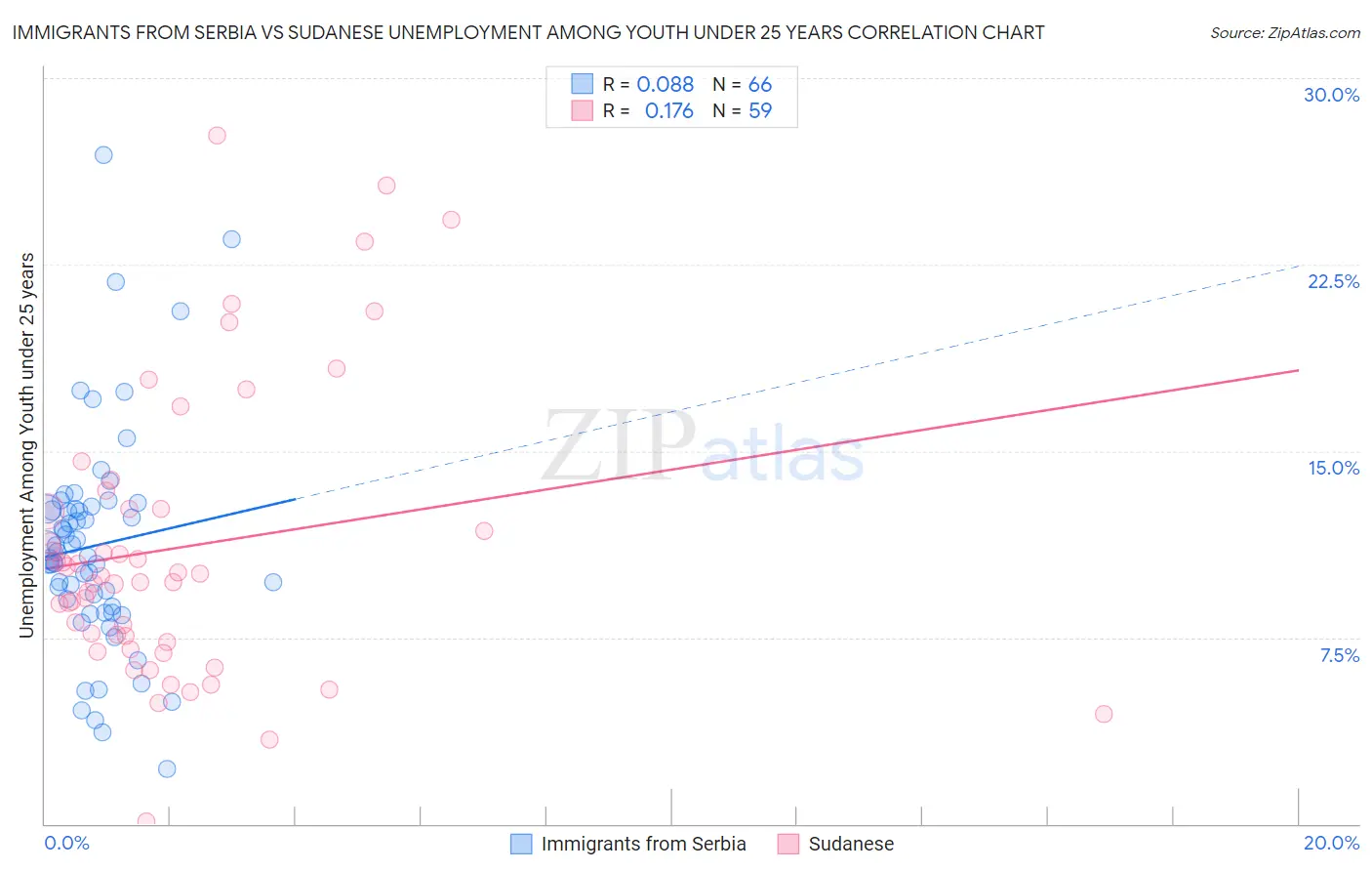 Immigrants from Serbia vs Sudanese Unemployment Among Youth under 25 years