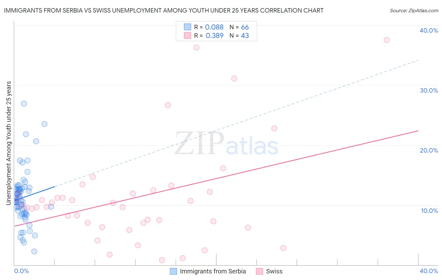 Immigrants from Serbia vs Swiss Unemployment Among Youth under 25 years