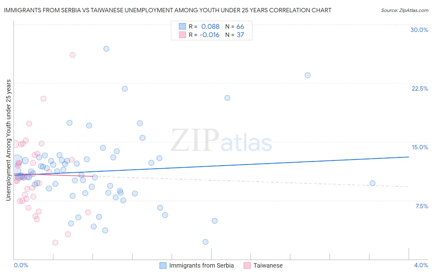 Immigrants from Serbia vs Taiwanese Unemployment Among Youth under 25 years