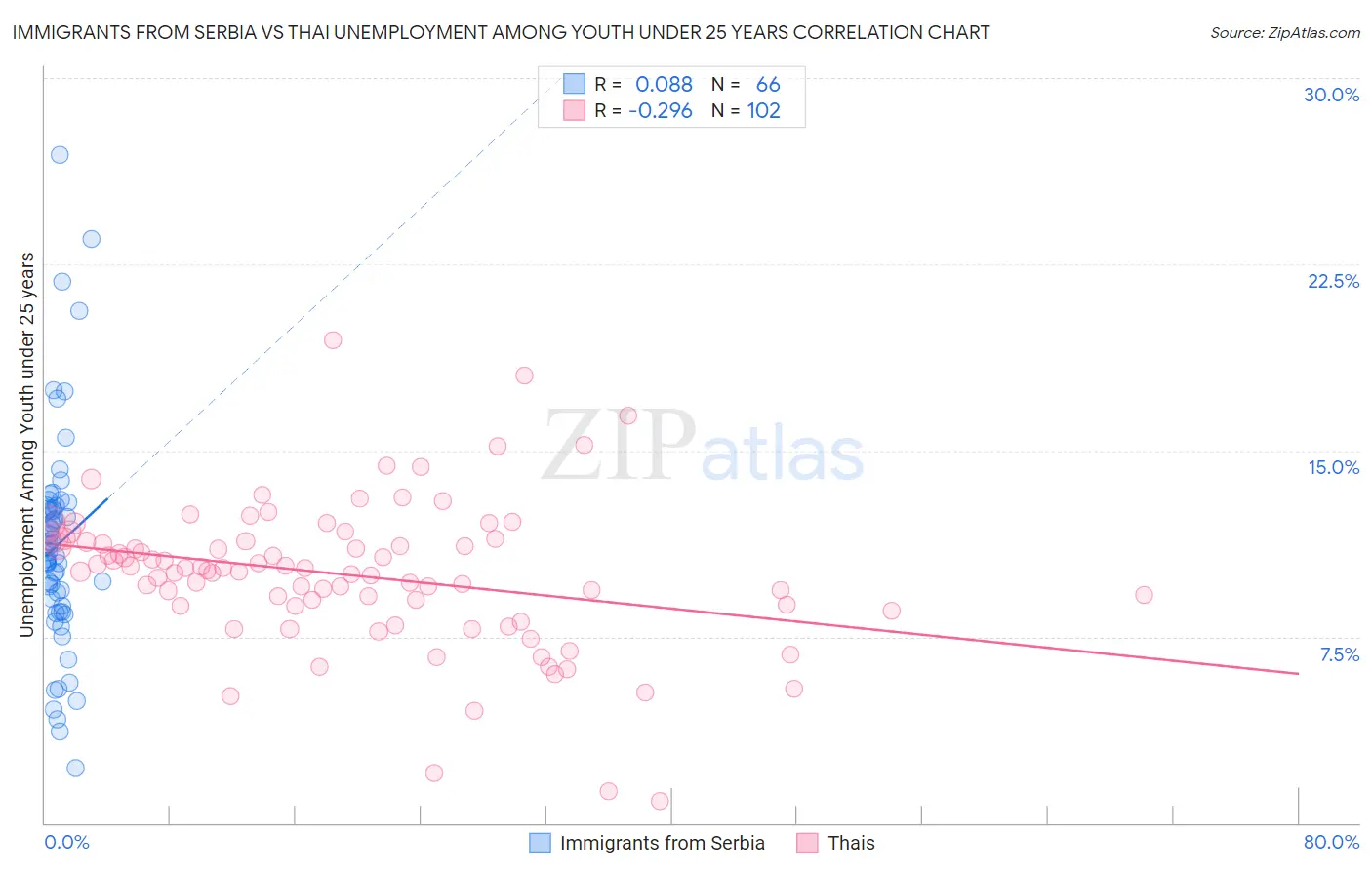 Immigrants from Serbia vs Thai Unemployment Among Youth under 25 years