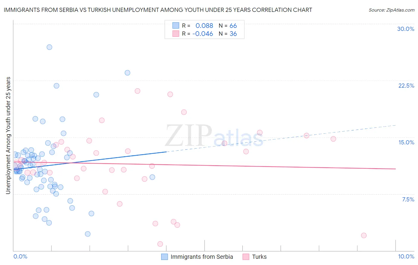 Immigrants from Serbia vs Turkish Unemployment Among Youth under 25 years