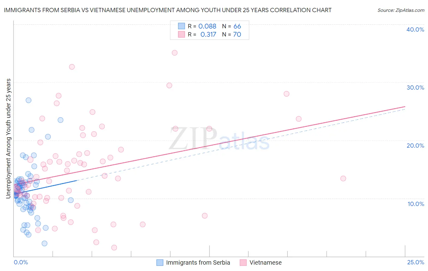 Immigrants from Serbia vs Vietnamese Unemployment Among Youth under 25 years