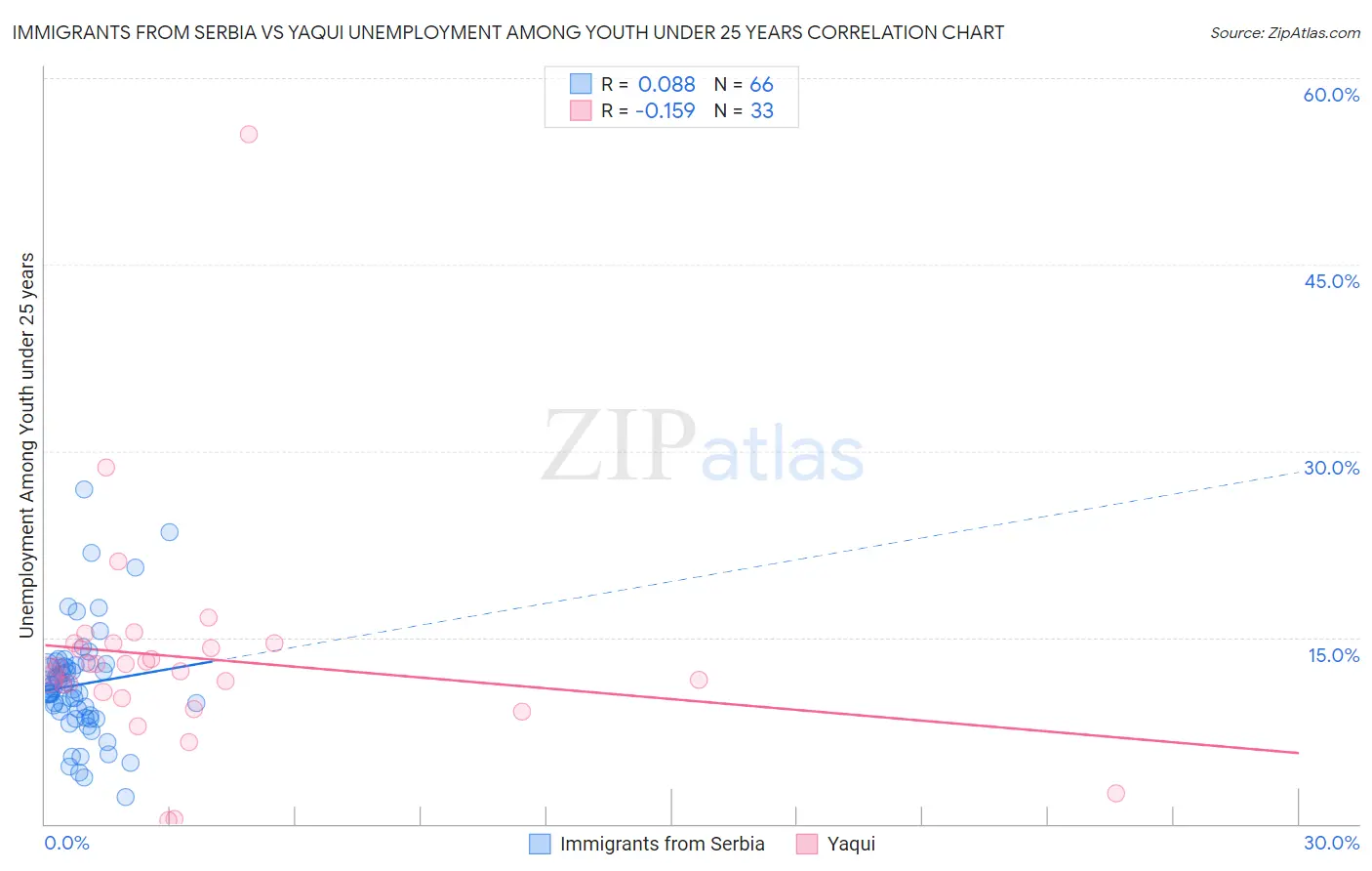 Immigrants from Serbia vs Yaqui Unemployment Among Youth under 25 years