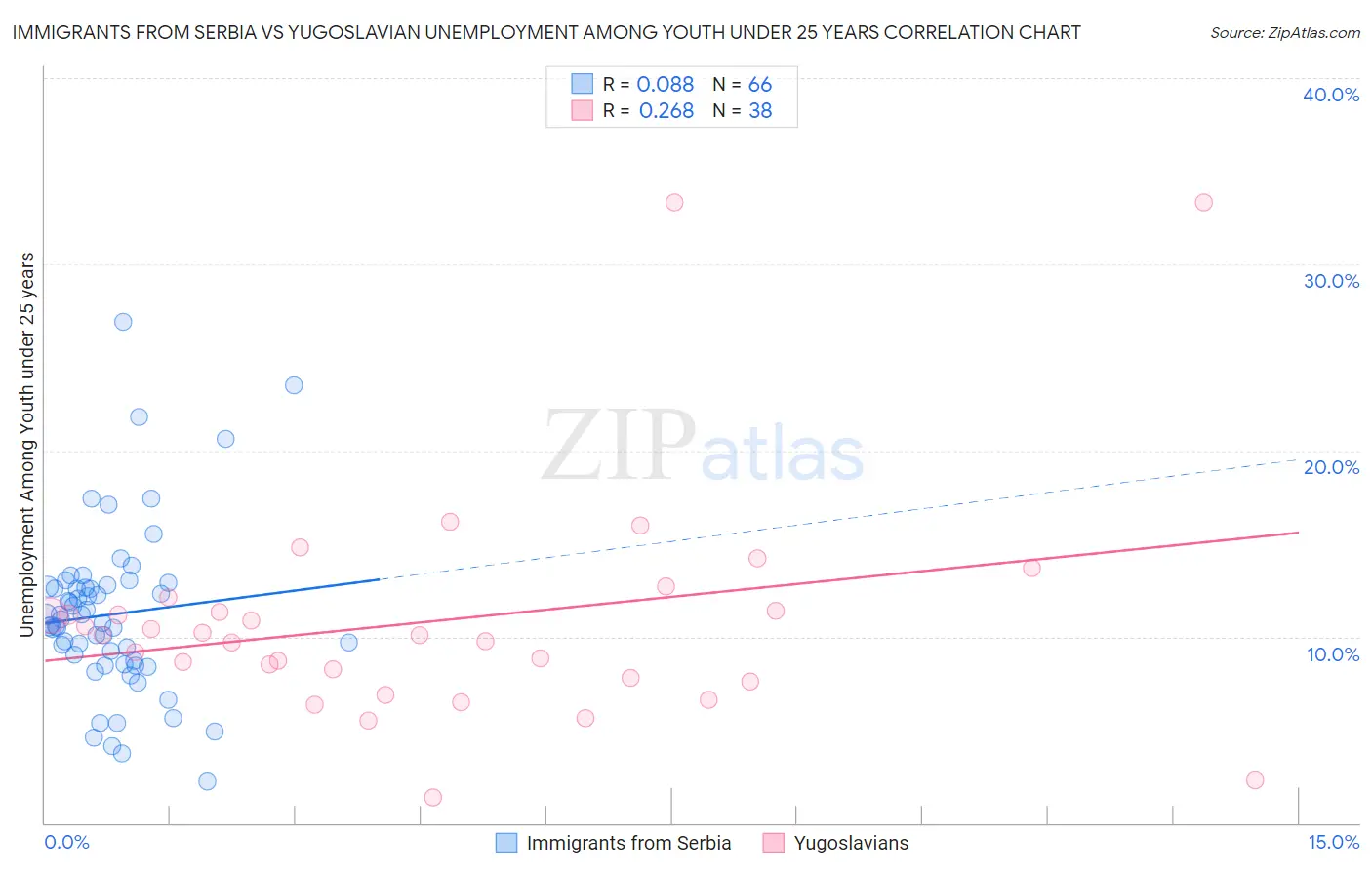 Immigrants from Serbia vs Yugoslavian Unemployment Among Youth under 25 years