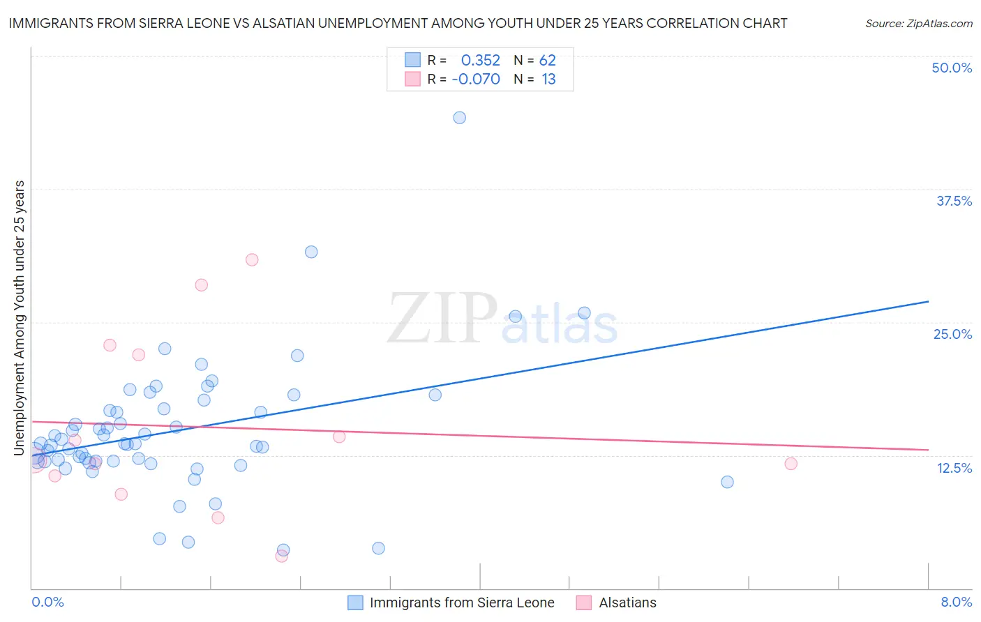 Immigrants from Sierra Leone vs Alsatian Unemployment Among Youth under 25 years