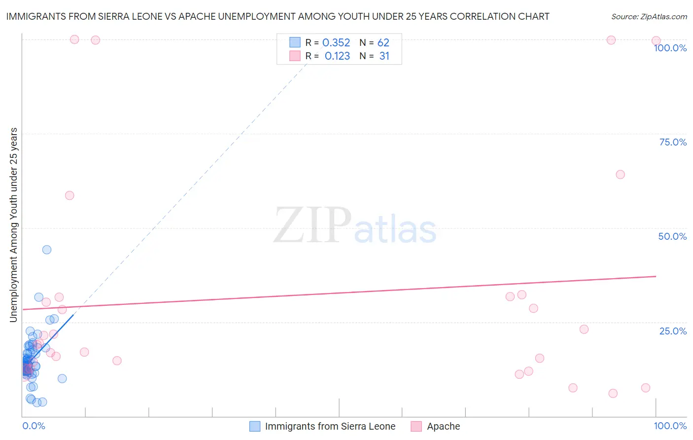Immigrants from Sierra Leone vs Apache Unemployment Among Youth under 25 years