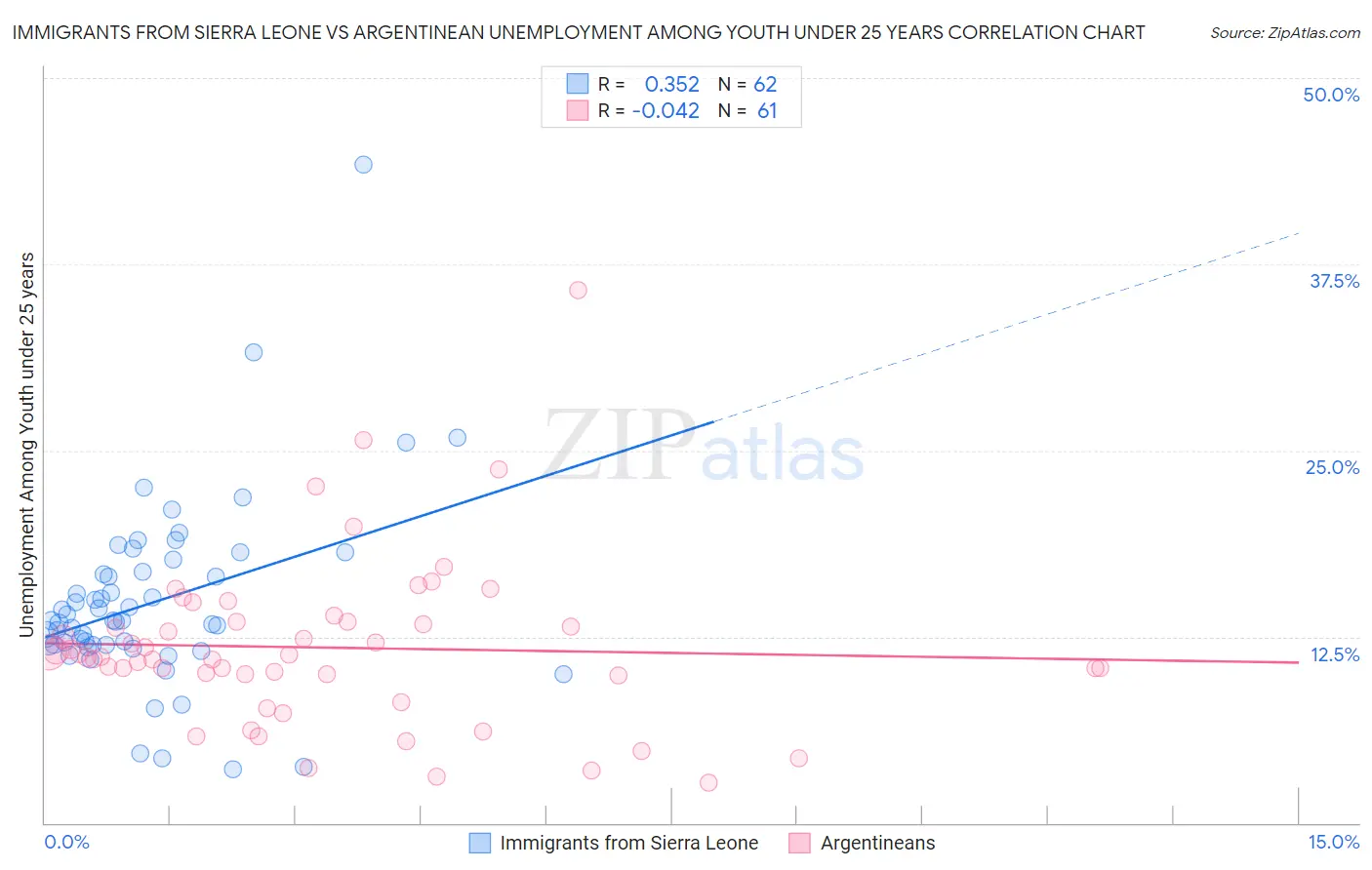 Immigrants from Sierra Leone vs Argentinean Unemployment Among Youth under 25 years