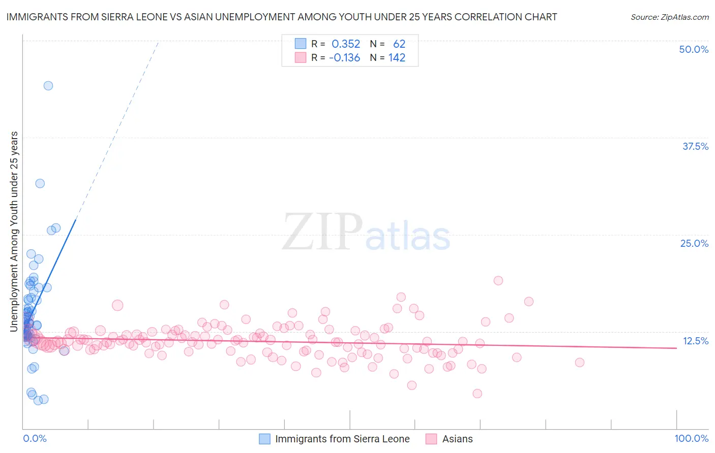 Immigrants from Sierra Leone vs Asian Unemployment Among Youth under 25 years