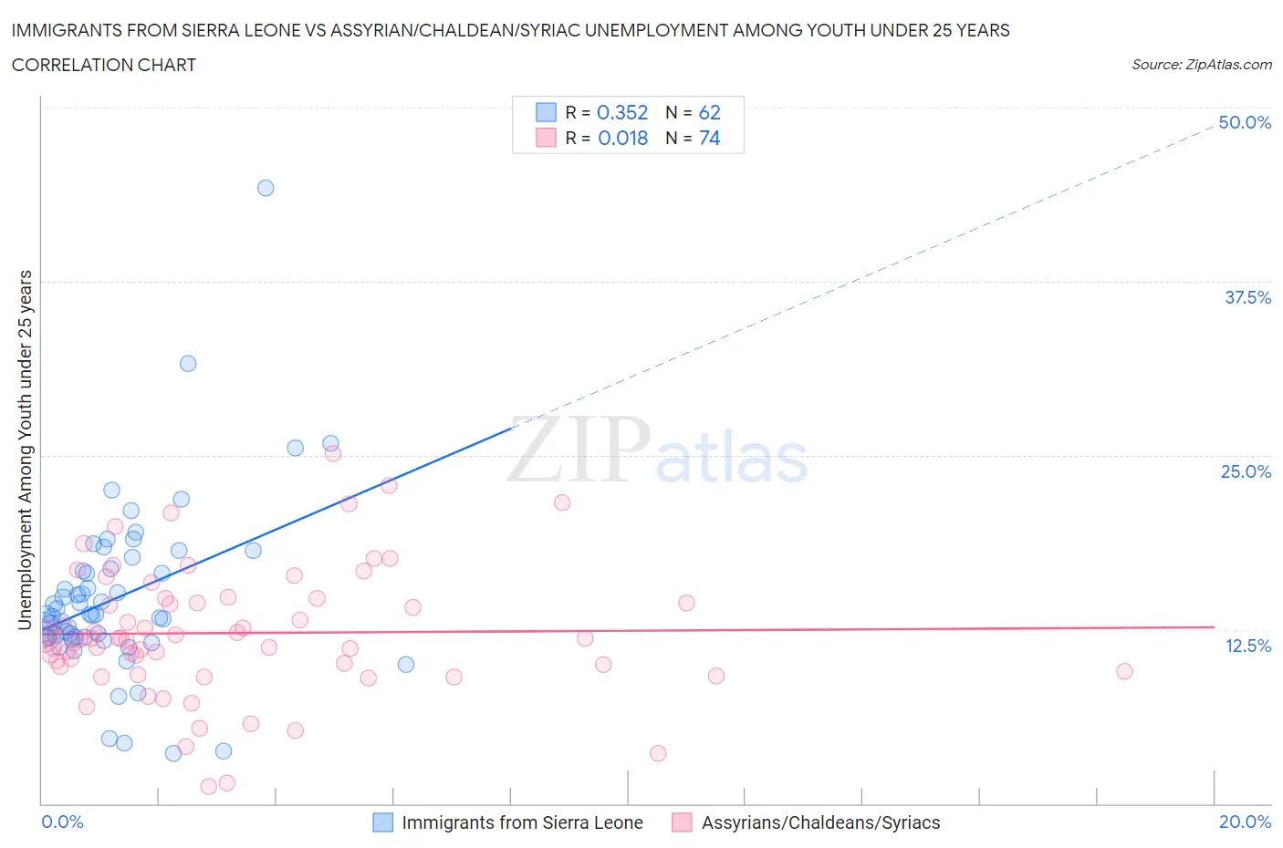 Immigrants from Sierra Leone vs Assyrian/Chaldean/Syriac Unemployment Among Youth under 25 years