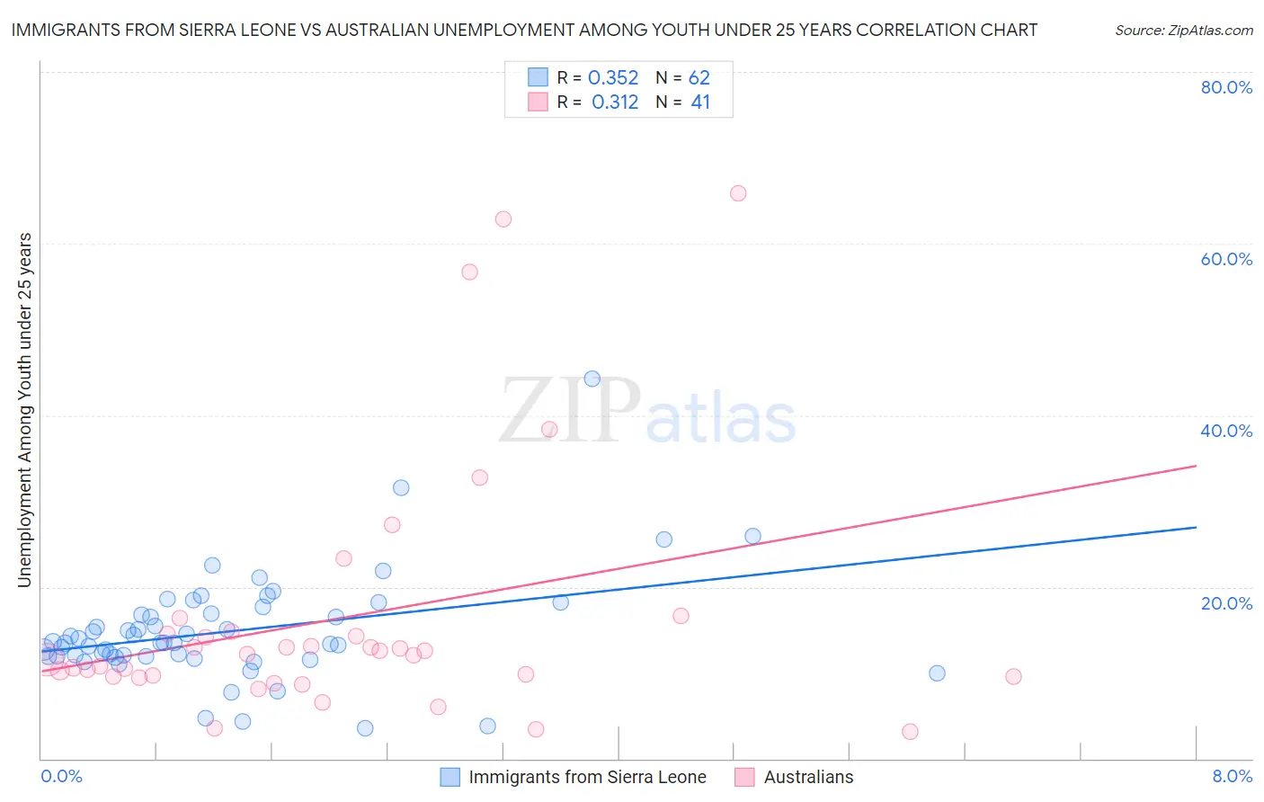 Immigrants from Sierra Leone vs Australian Unemployment Among Youth under 25 years